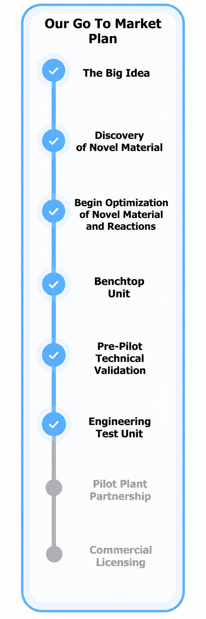 Our Go To Market Plan