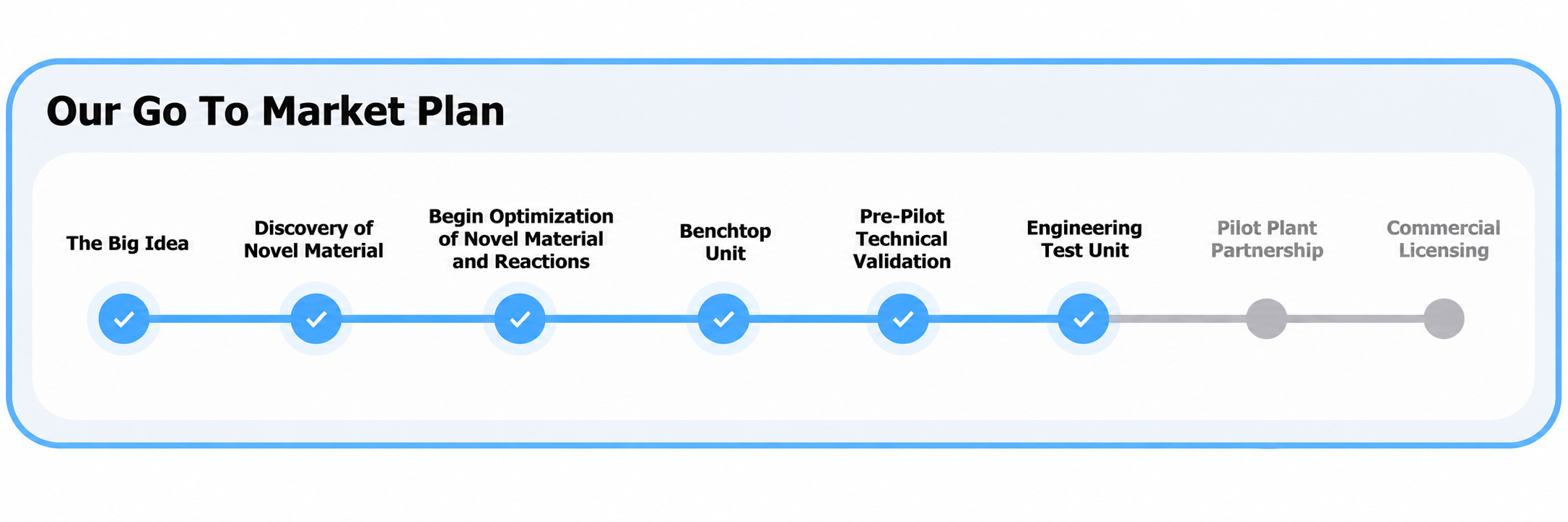 Our Go To Market Plan