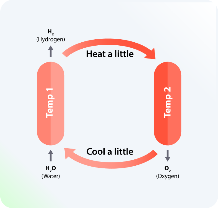 thermoloop